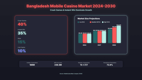 Bangladesh Mobile Casino Growth and the Role of Instant Win and Crash Games