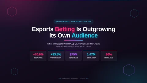 Esports Betting Is Growing Twice as Fast as the Audience Watching It