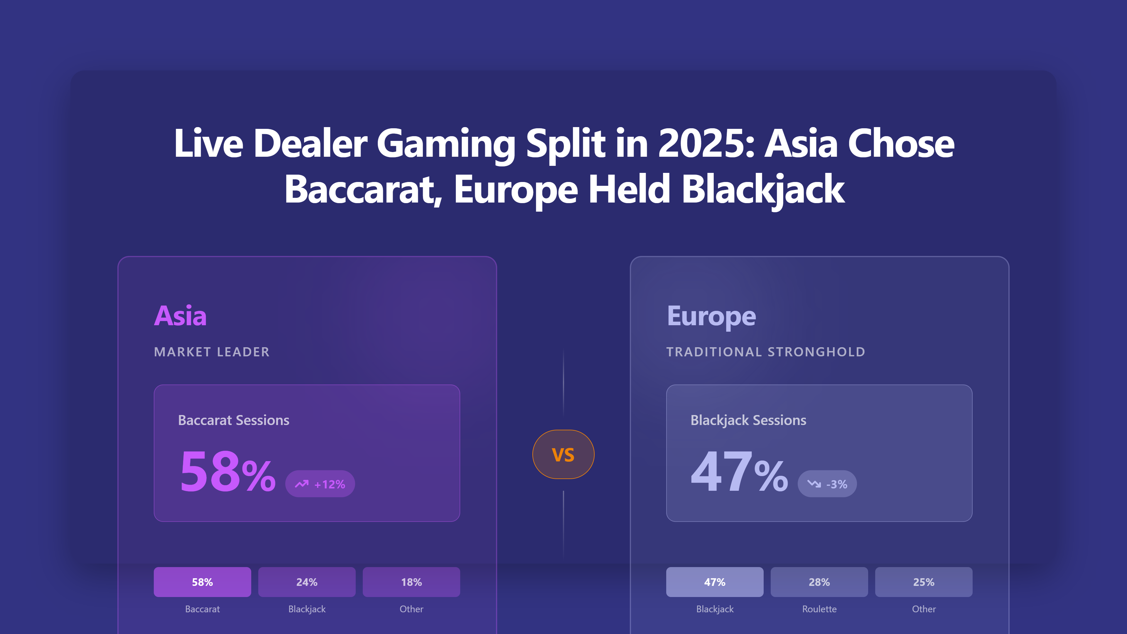 Împărțirea jocurilor cu dealeri live în 2025: Asia a ales Baccarat, Europa a ținut Blackjack