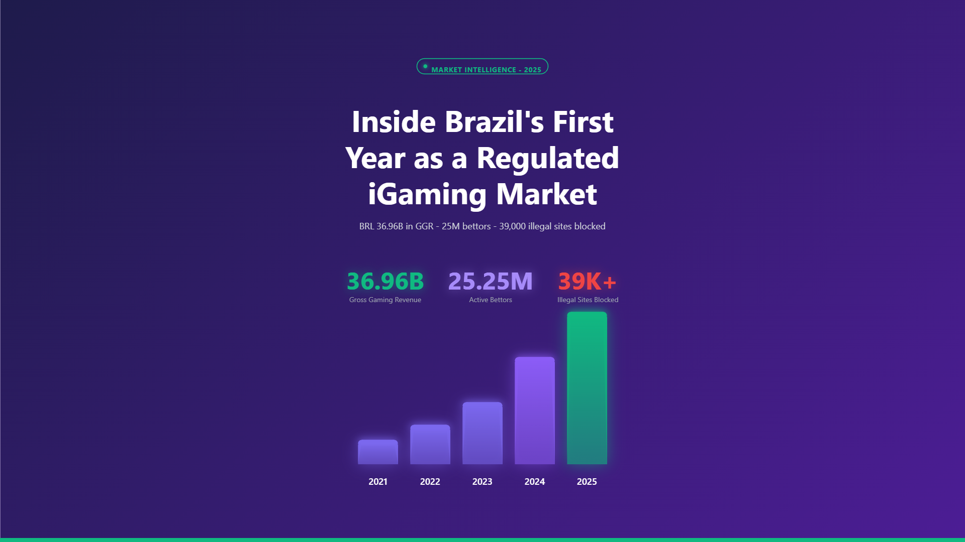 Dentro del primer año de Brasil como mercado regulado de iGaming