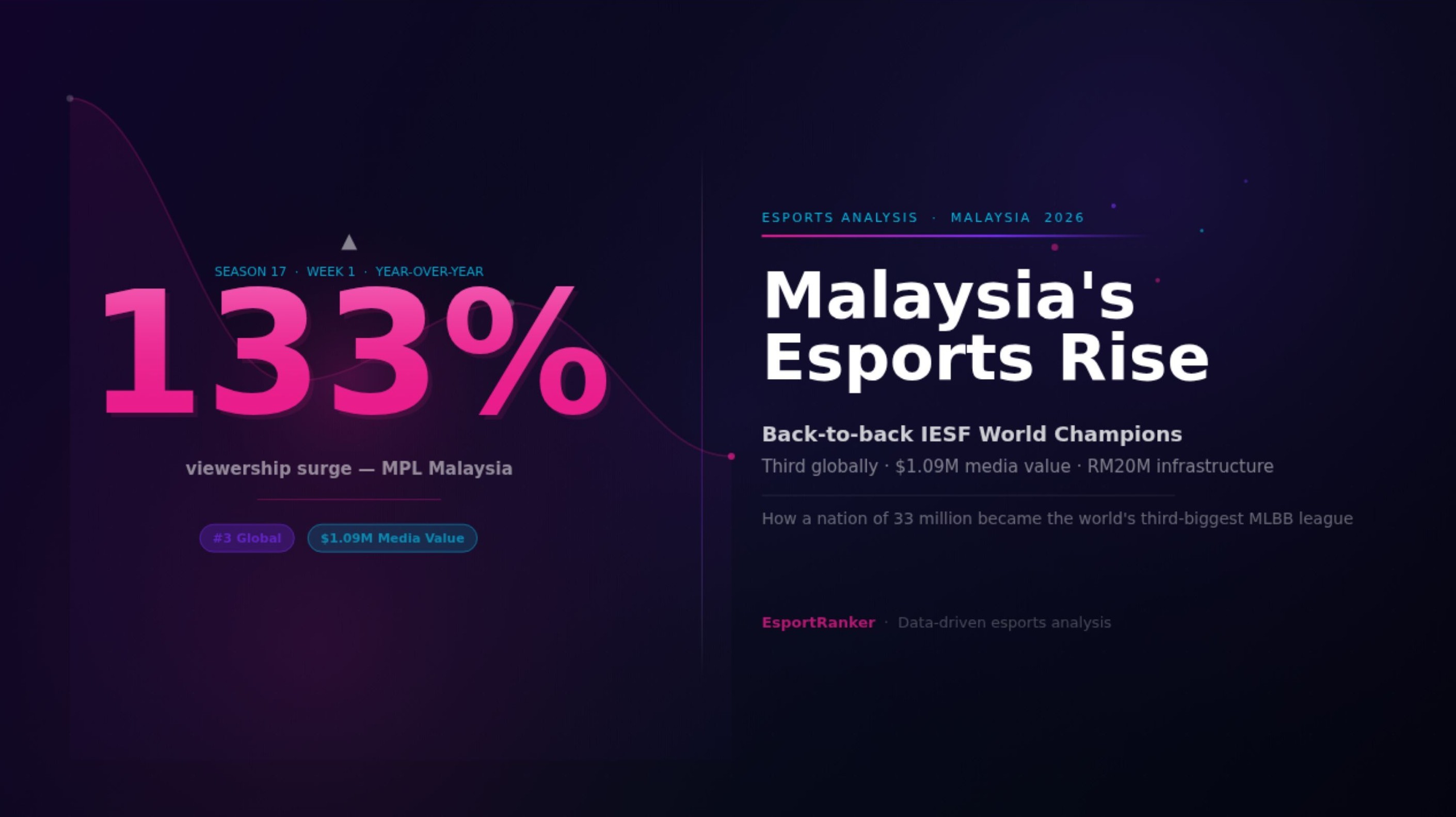 Malaysia's MLBB Esports Rise: Back-to-Back World Titles and a $1M League