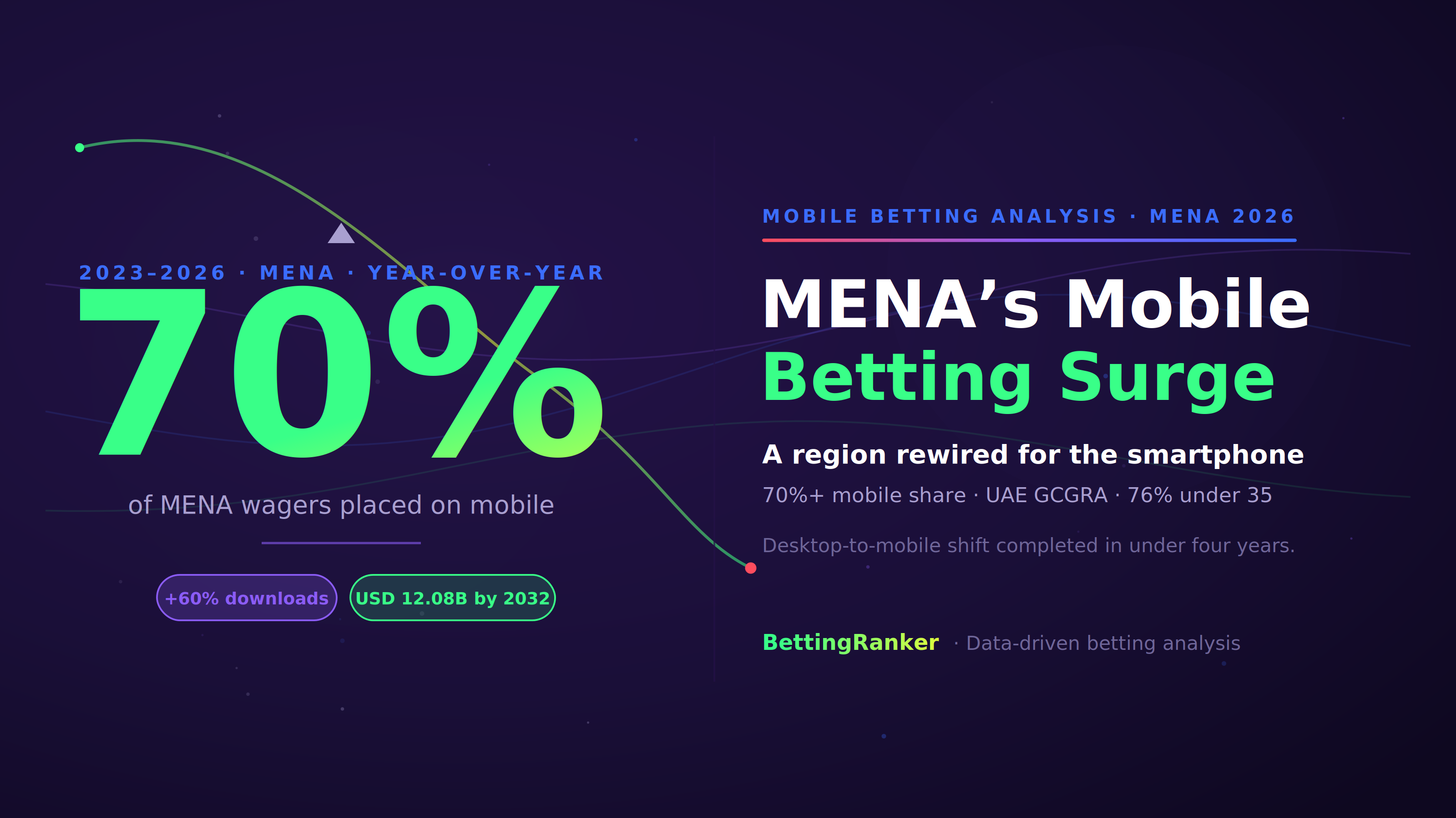 Mobile Sports Betting Growth of 70% Across Arabic Markets for 2026 