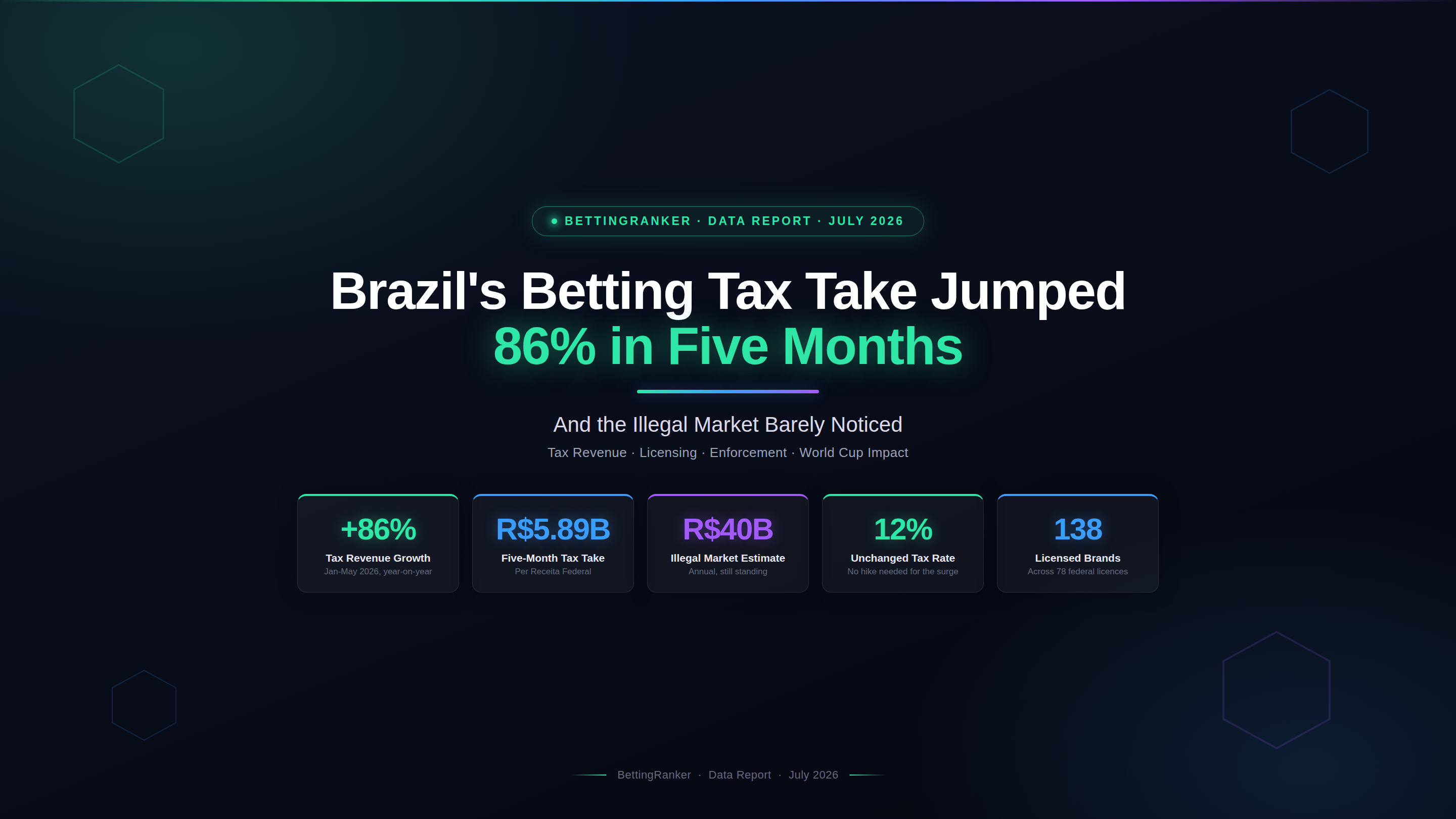 Brazil's Betting Tax Take Jumped 86% in Five Months, and the Illegal Market Barely Noticed
