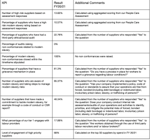 Modern Slavery KPIs