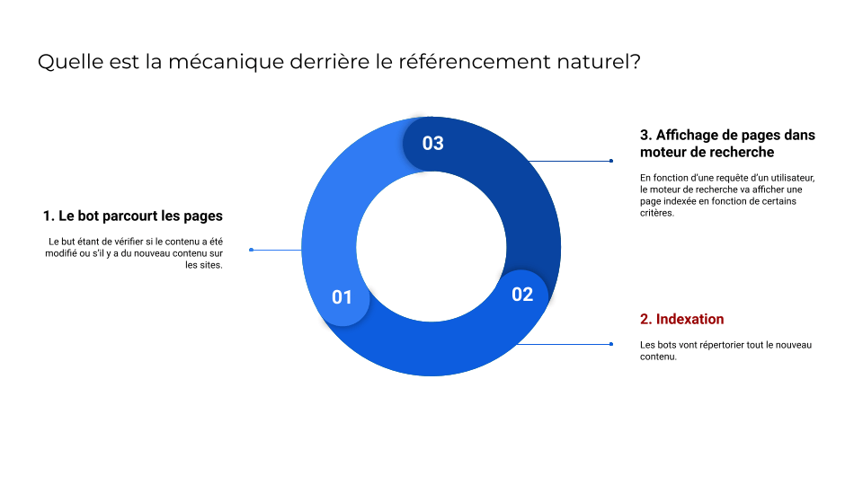 SEO - Introduction - 2 - Indexation des pages