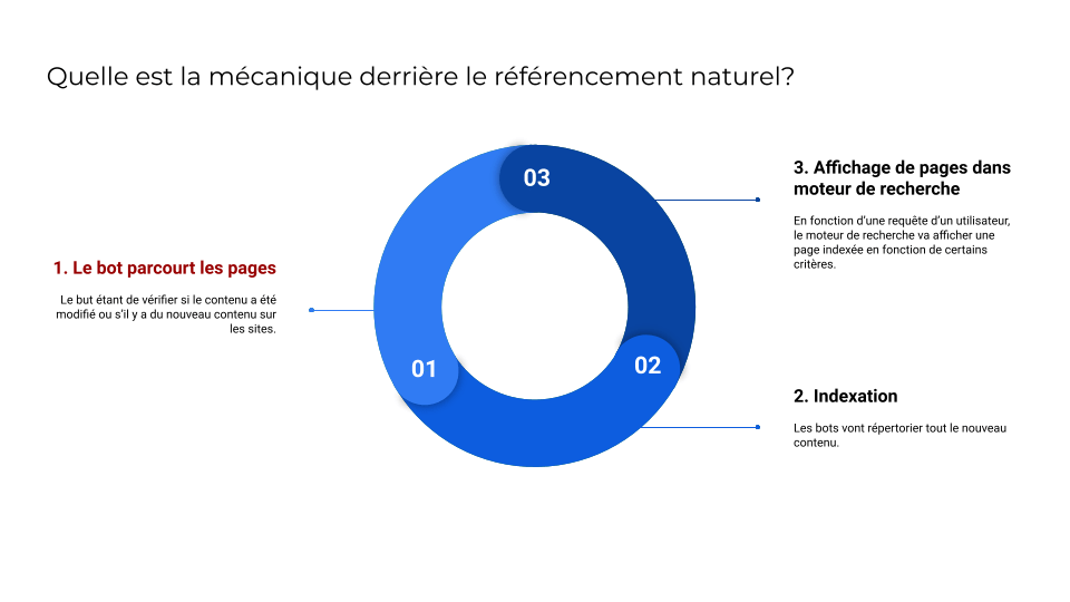 SEO - Introduction - les bots des moteurs de recherche
