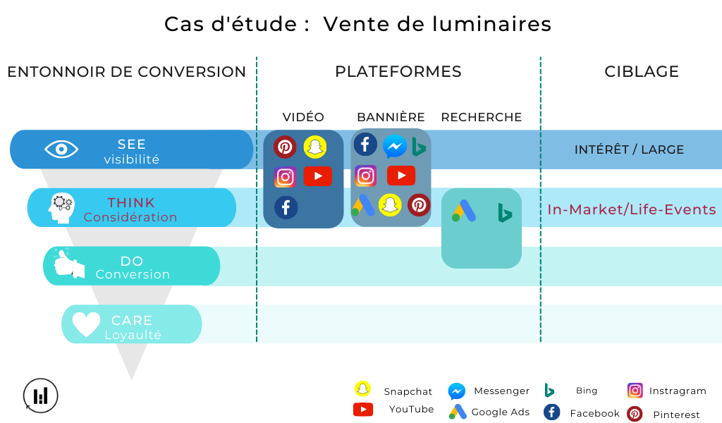 Entonnoir de conversion - Considération