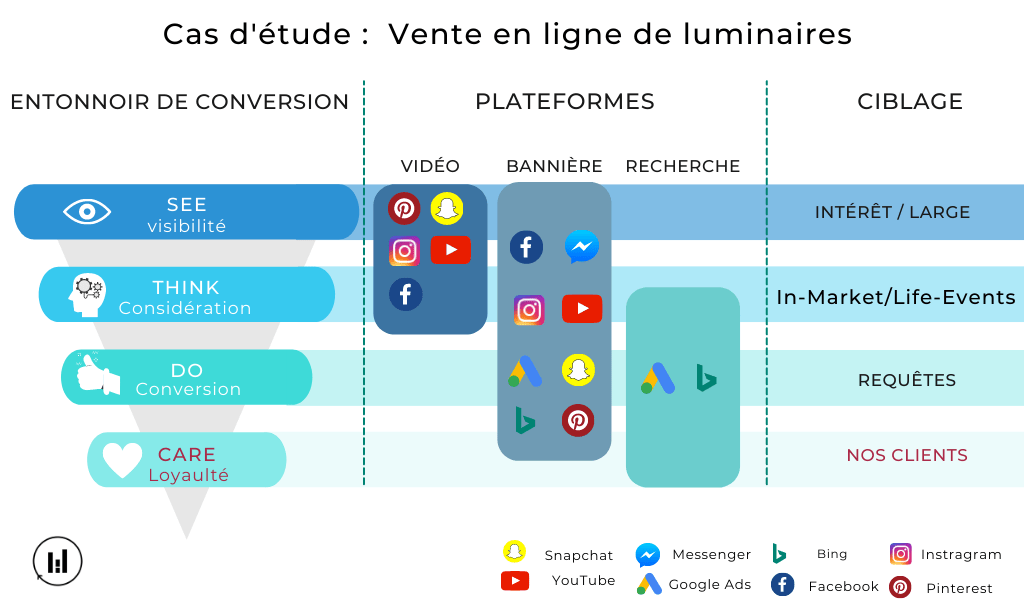 Funnel of Conversion - loyauté