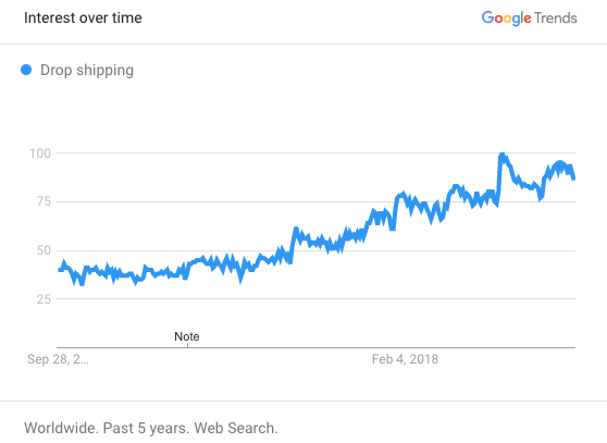 evolution du dropshipping
