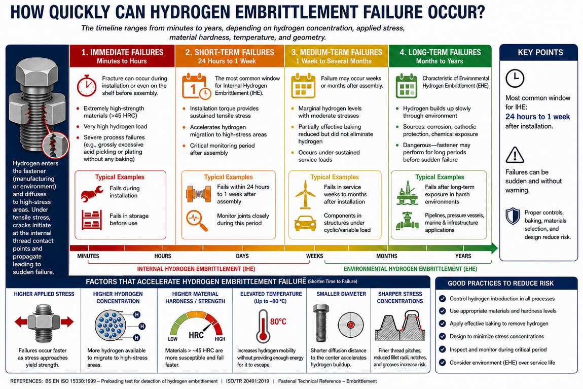 How Quickly Can Hydrogen Embrittlement Occur?