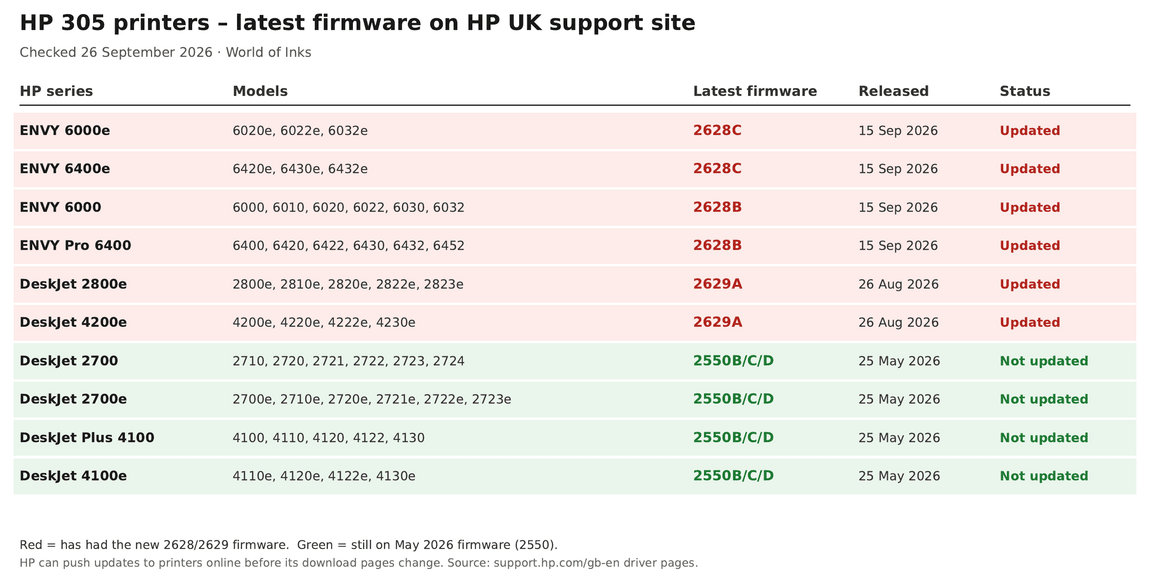 HP 305 Printers - New HP Firmware Update (Aug/Sept 2026) | World of inks  | Ink shop Petersfield | Refill ink shop Hampshire | Ink cartridges Portsmouth