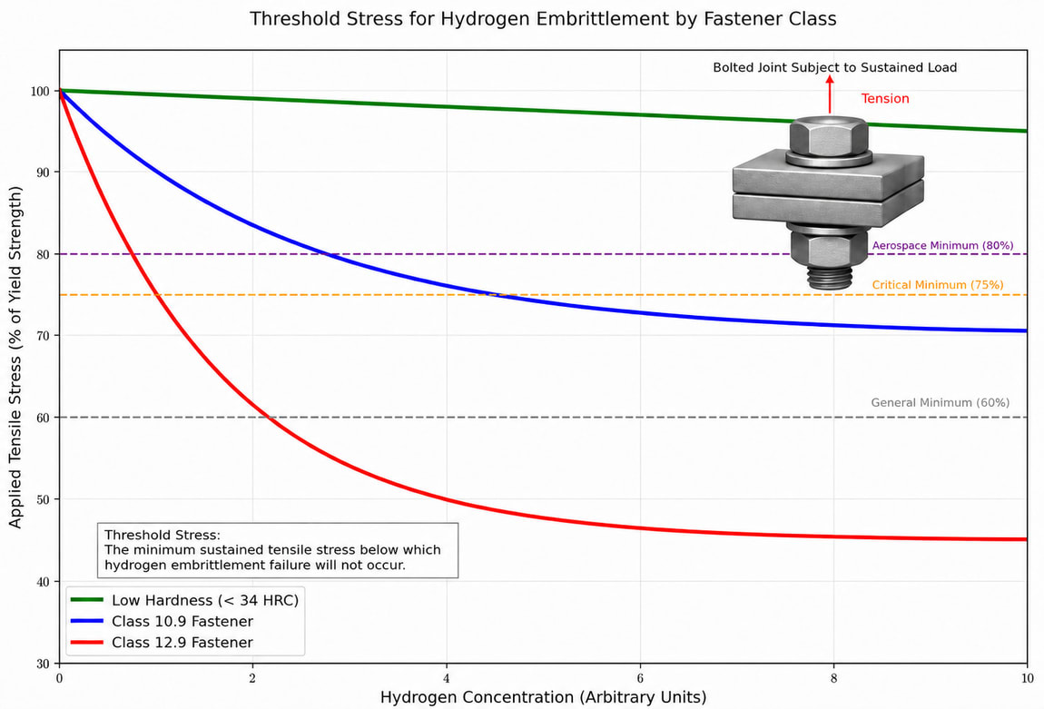 Threshold Stress For Hydrogen Embrittlement by Fastener Class