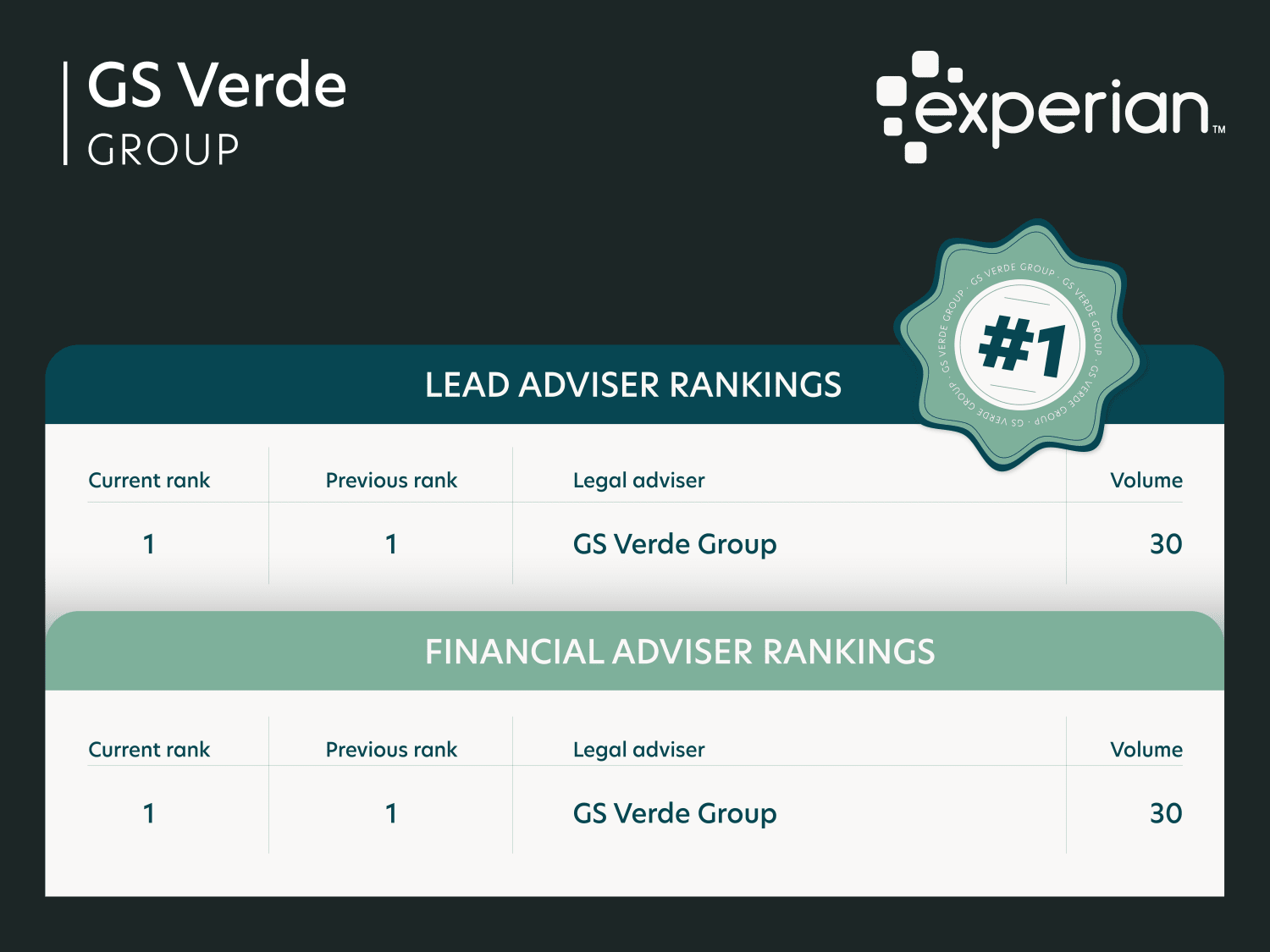 GS Verde Group Achieves Top 20 Status in UK M&A Rankings 