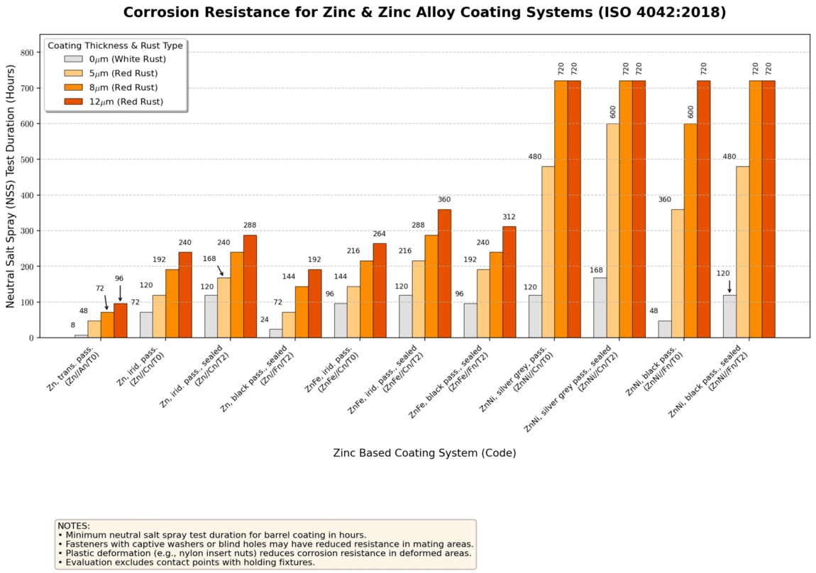 Graph comparing corrosion resistance for Zinc and Zinc Alloy Coating Systems in hours to red rust.