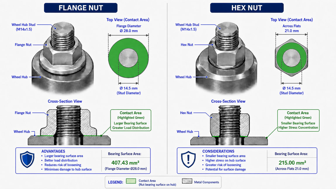 What is a flange nut and why would I need one?