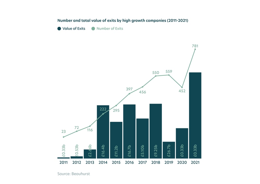 Exits in the UK: Reflecting on a milestone decade