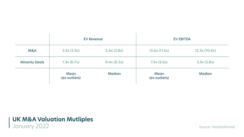 Year-on-year increase in M&A activity at start of 2022