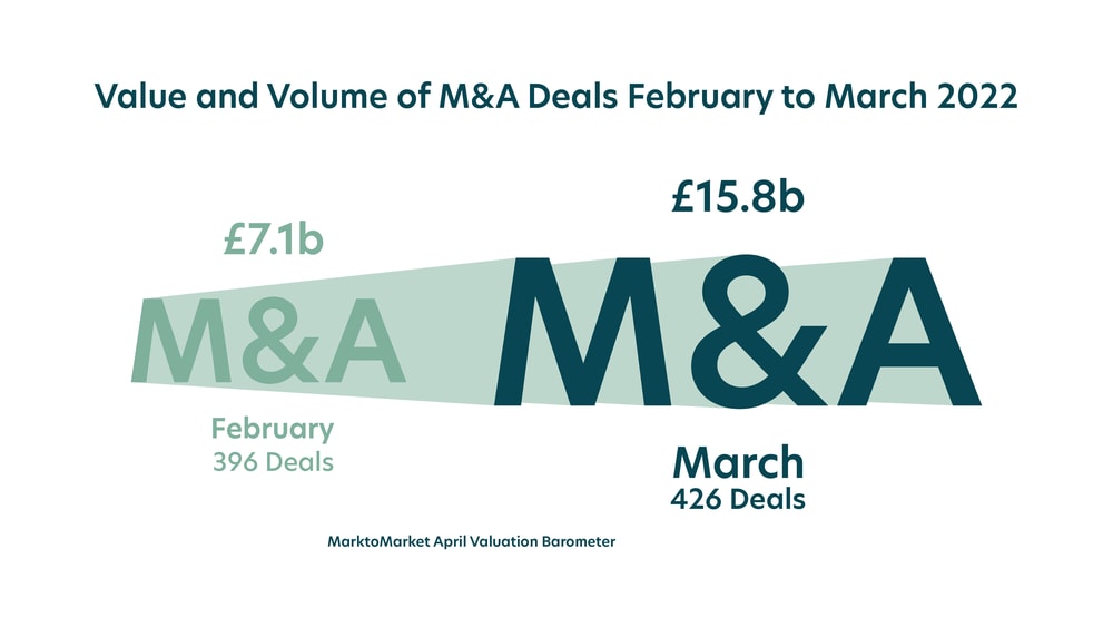 M&A activity grows in intensity