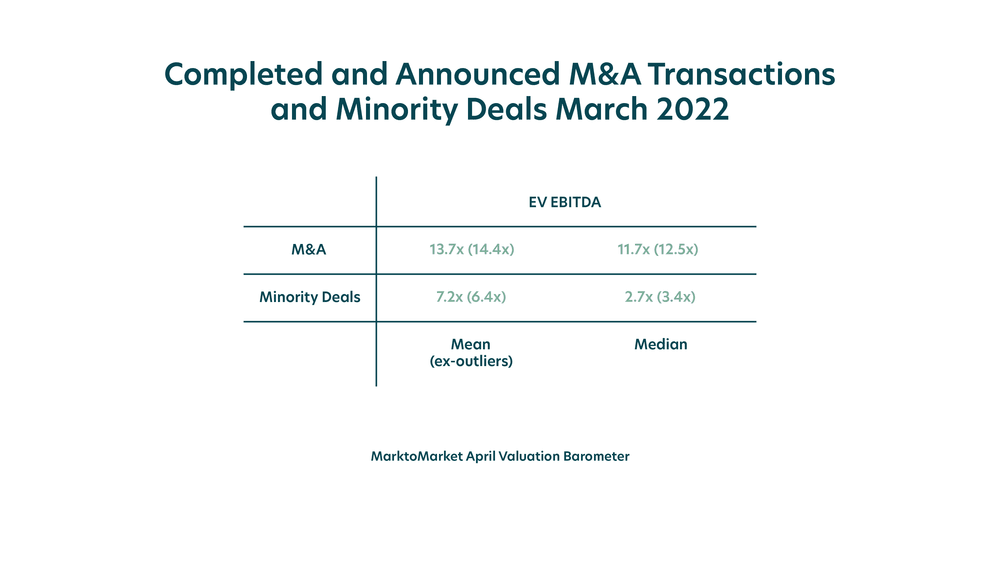 M&A activity grows in intensity