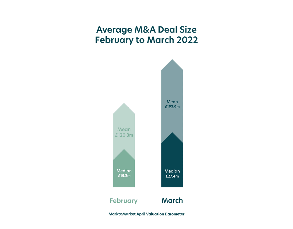 M&A activity grows in intensity