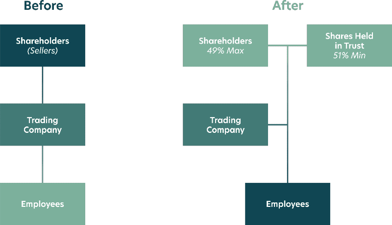 Employee Ownership Sale