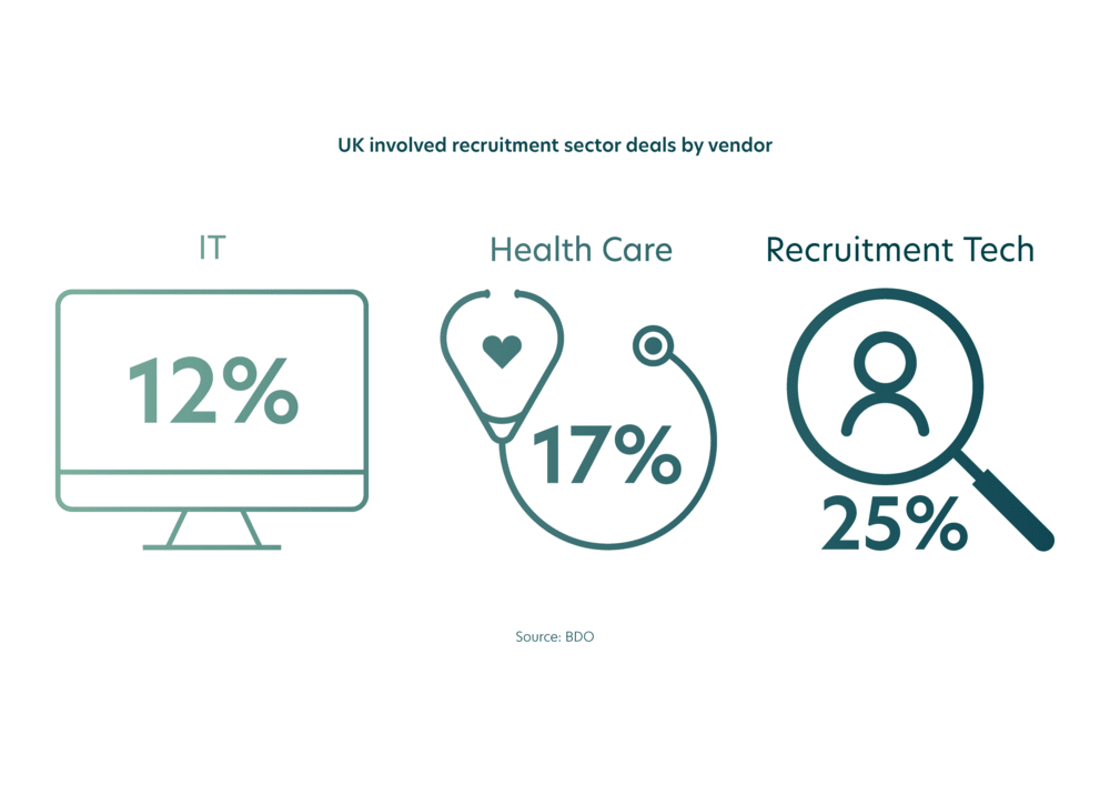 Recruitment proves resilient amongst M&A headwinds