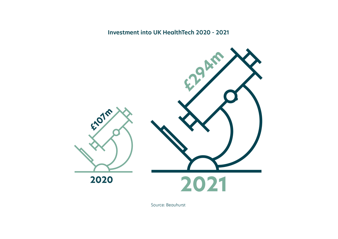 UK drives global HealthTech sector growth
