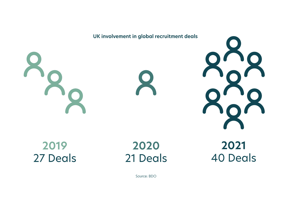 Recruitment proves resilient amongst M&A headwinds