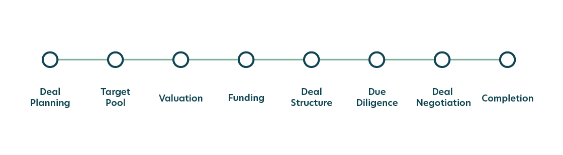 Acquisition Targeting and Criteria