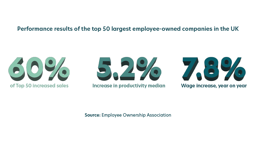 Why businesses are turning to employee ownership at record rates