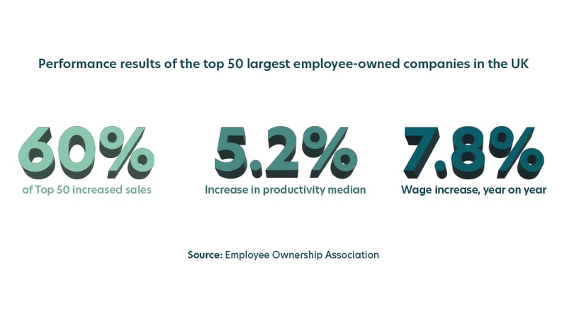 Why businesses are turning to employee ownership at record rates