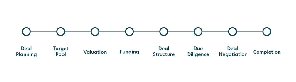 Preparing for an Acquisition: Strategies for Success