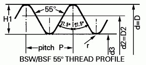 Thread forms | Trojan Special Fasteners Ltd | Specialist Nuts Fasteners | Nuts Bolts Washers | Precision Polygon Turning | Fastener Manufacturer