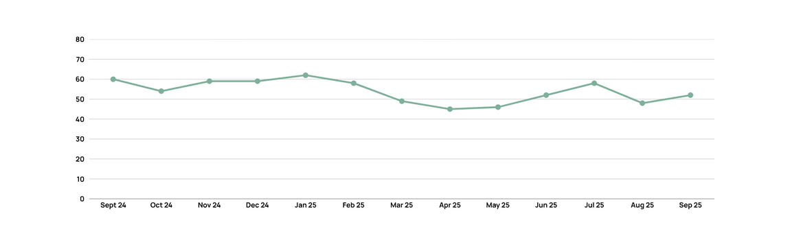 Shared Insights: UK M&A Market Valuation Barometer October 2025