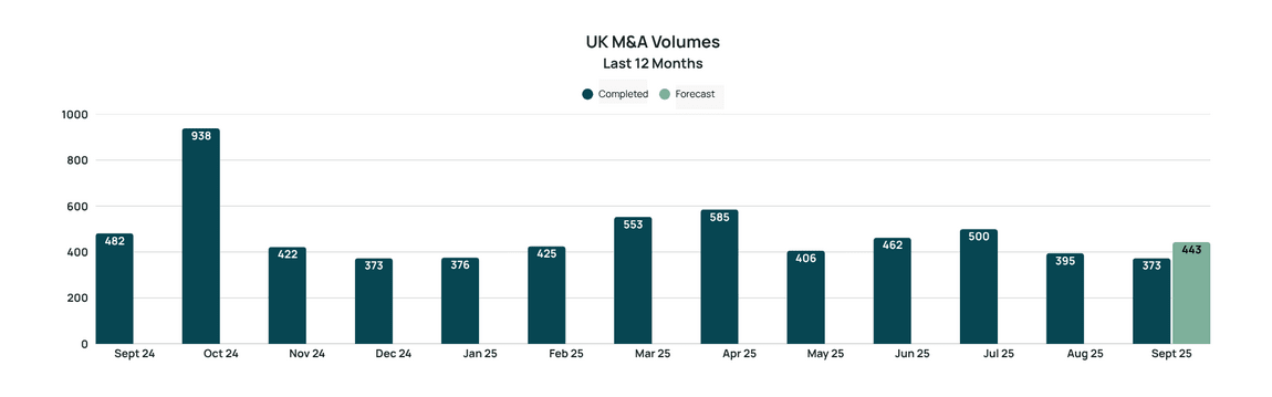 Shared Insights: UK M&A Market Valuation Barometer October 2025