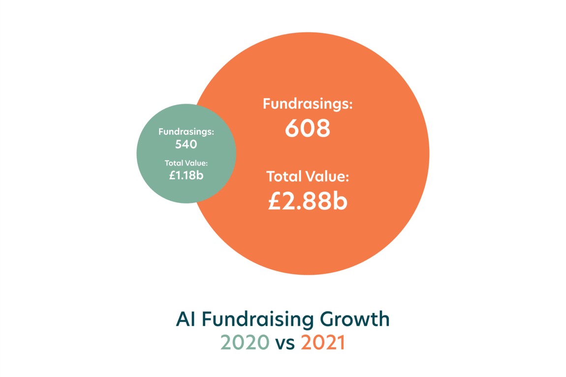 Artificial intelligence one of the UK’s most active start-up sectors