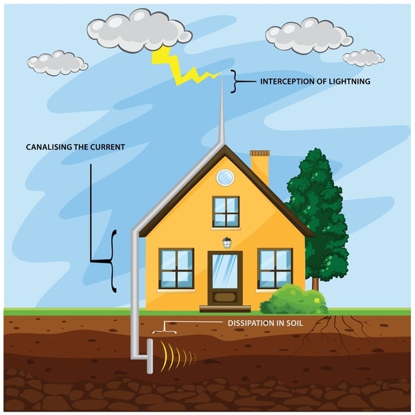 Blog South West Lightning Protection