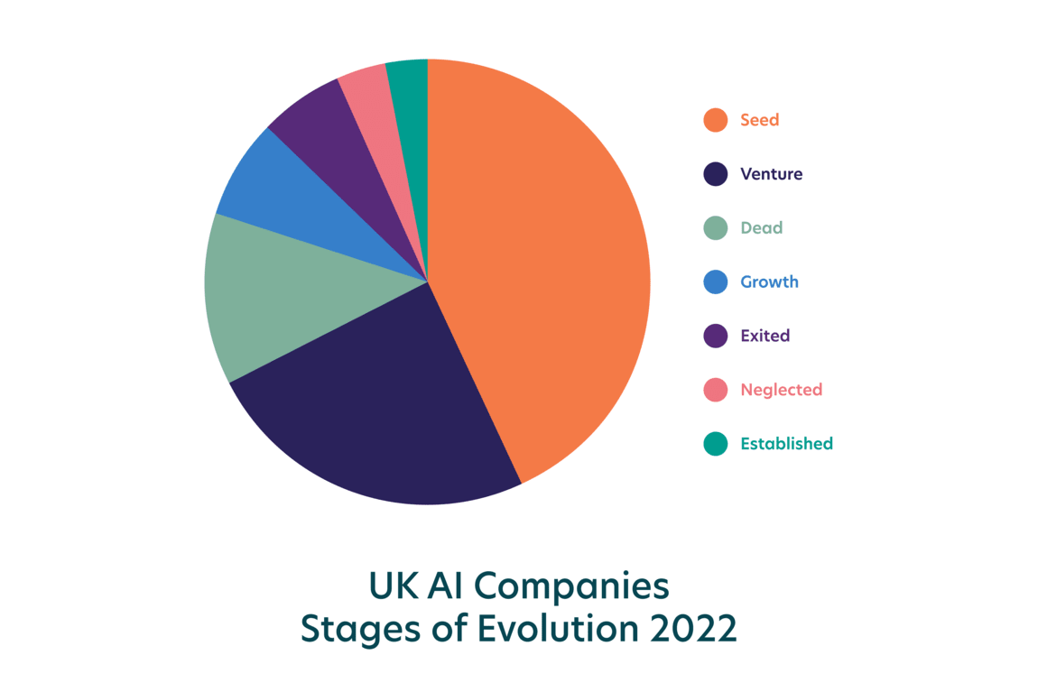 Artificial intelligence one of the UK’s most active start-up sectors