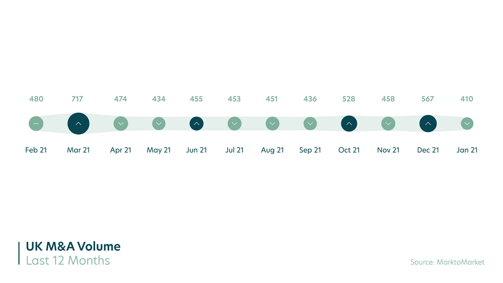 Year-on-year increase in M&A activity at start of 2022