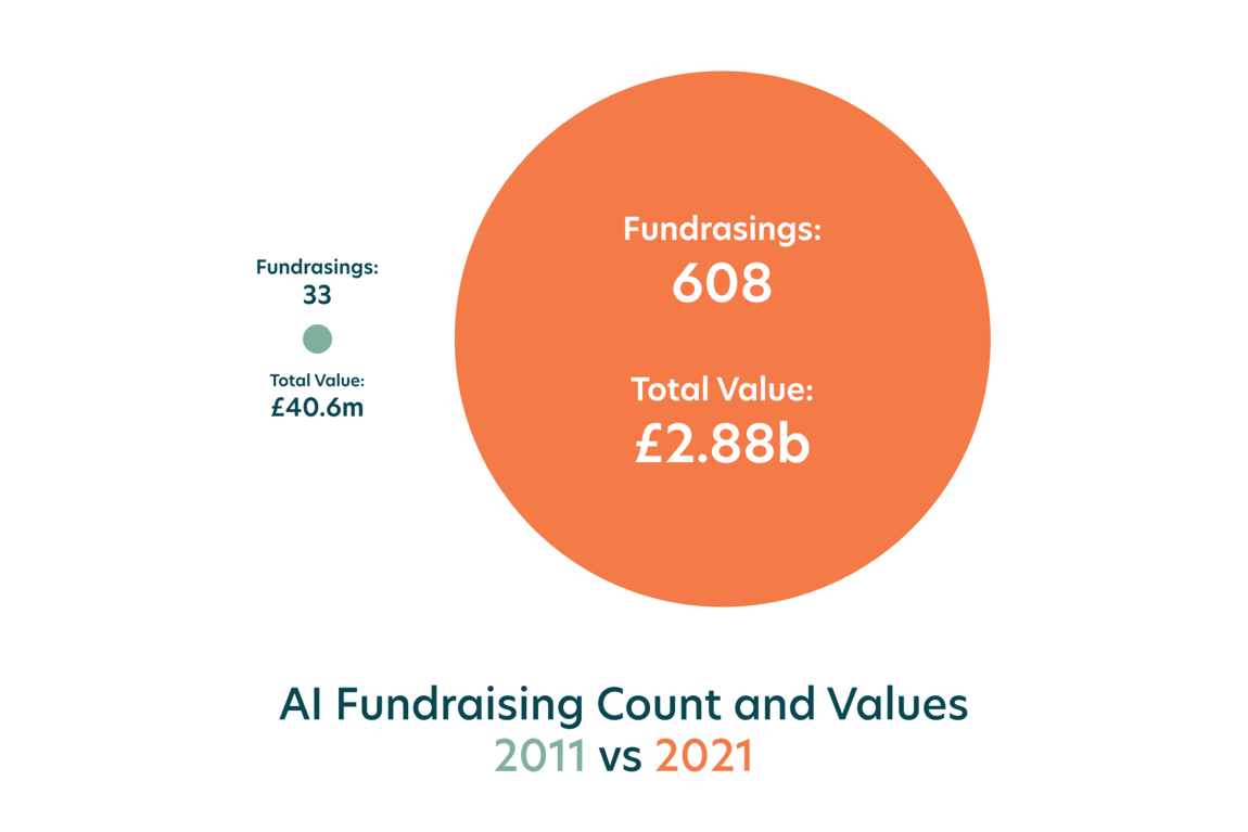 Artificial intelligence one of the UK's most active start-up sectors