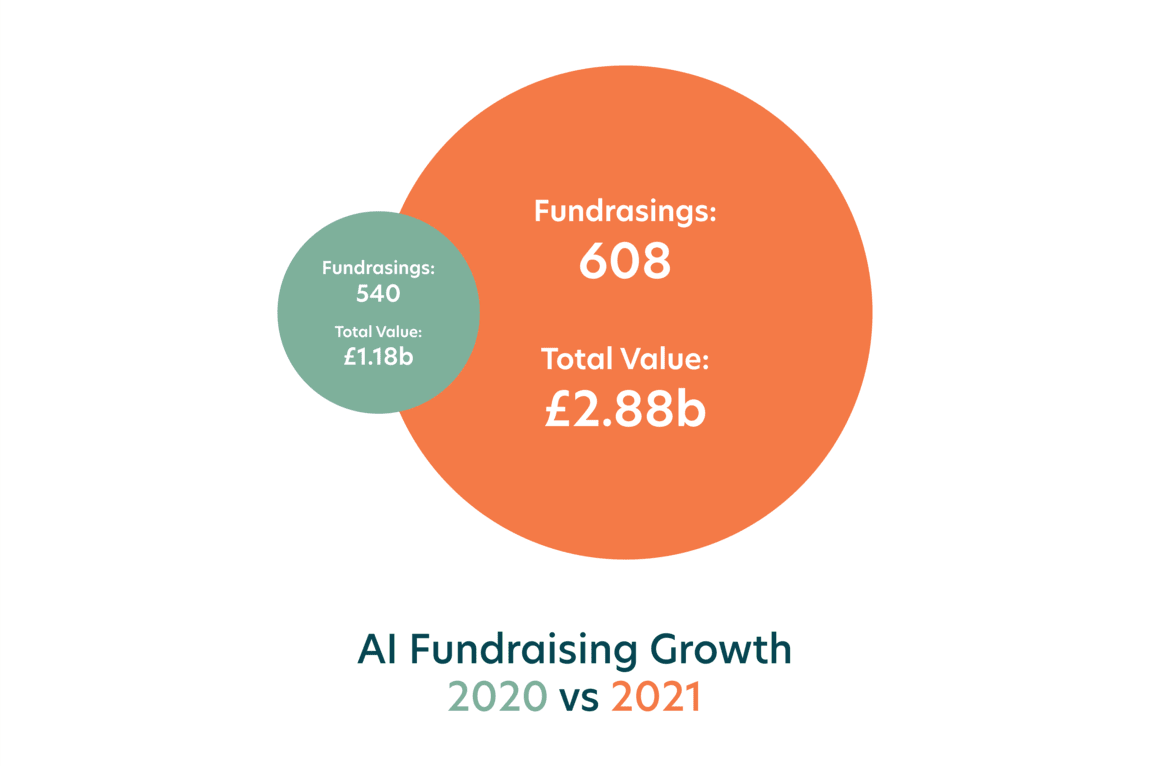 Artificial intelligence one of the UK's most active start-up sectors