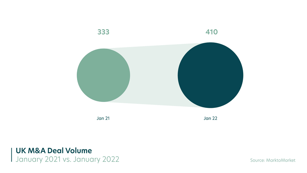 Year-on-year increase in M&A activity at start of 2022