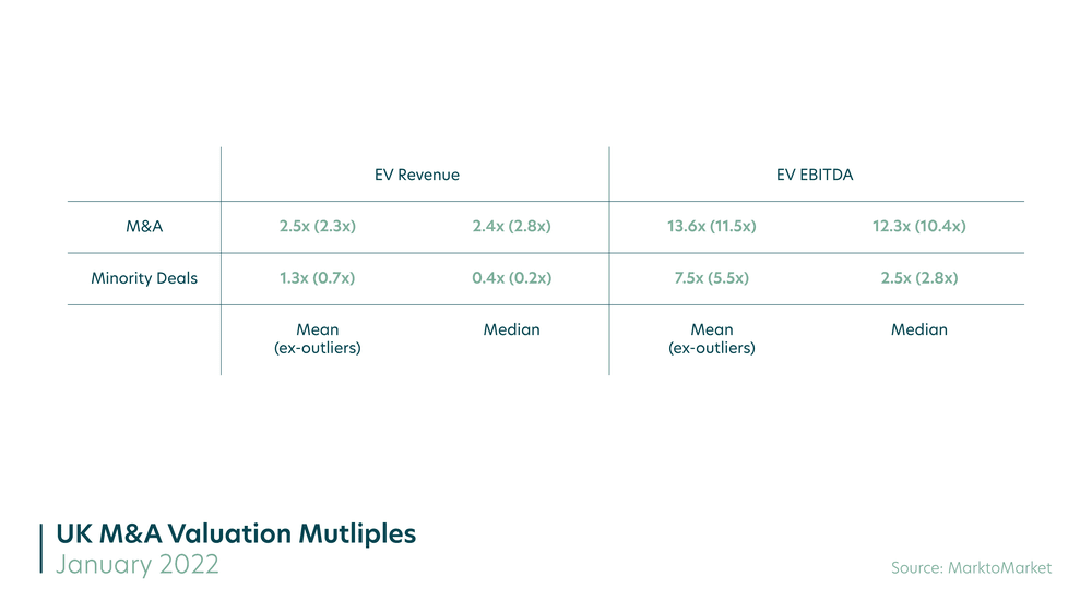 Year-on-year increase in M&A activity at start of 2022