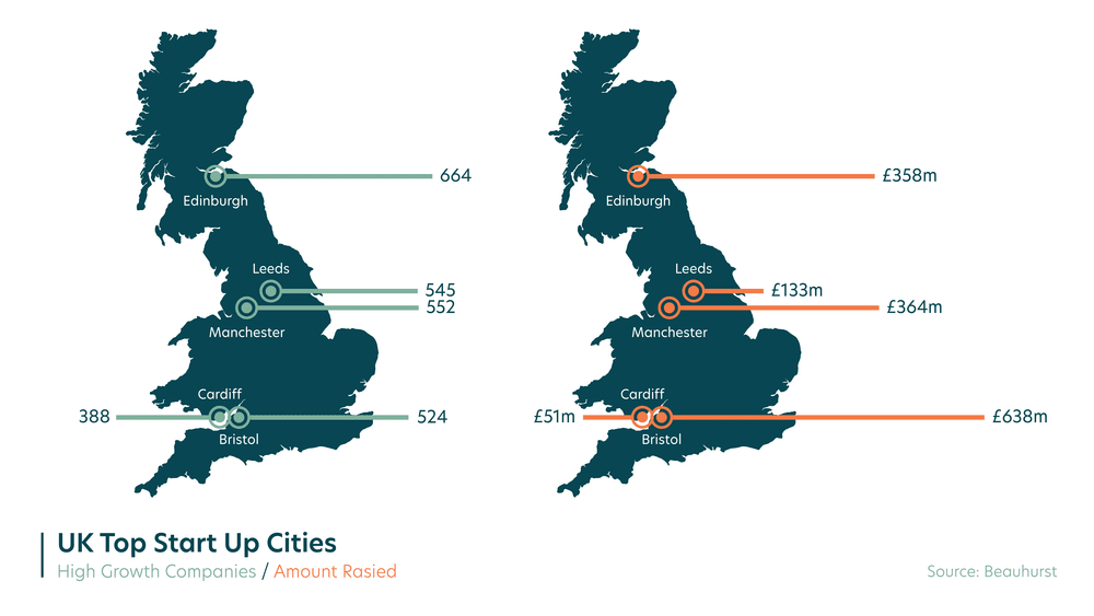 High-growth hubs: The leading UK cities for start-ups