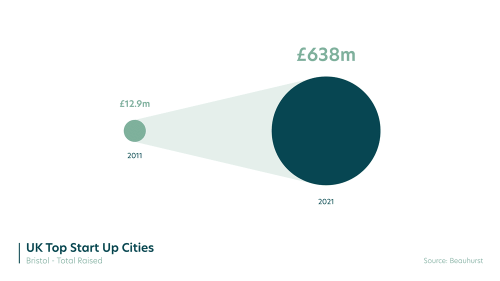 High-growth hubs: The leading UK cities for start-ups