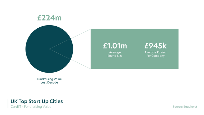 High-growth hubs: The leading UK cities for start-ups