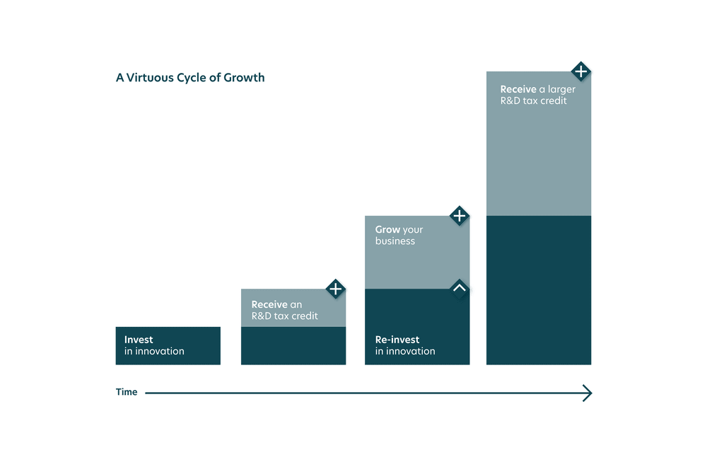 Investing in growth: Making the most of R&D Tax Credits (RDEC)