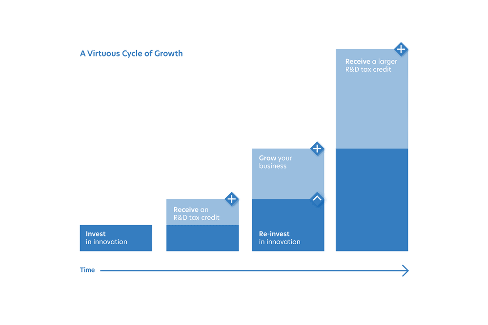 Investing in growth: Making the most of R&D Tax Credits RDEC