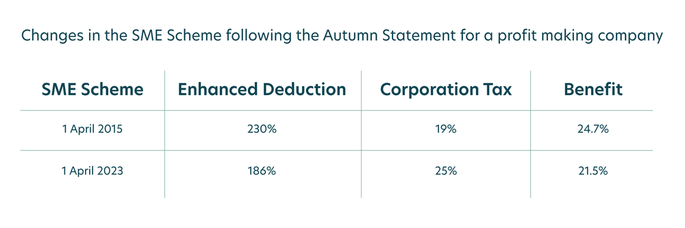 Understanding the changes to R&D Tax Credits