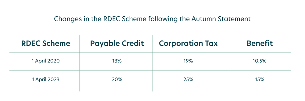 Understanding the changes to R&D Tax Credits